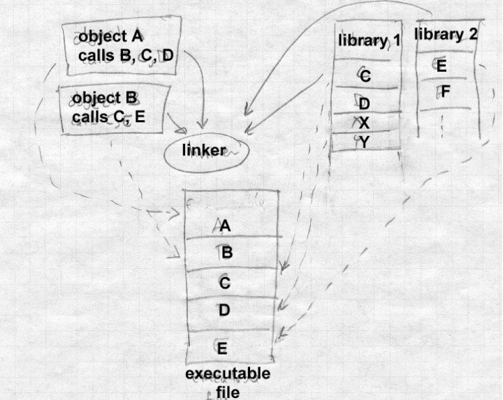 Static linking drawing (from Linkers and Loaders)